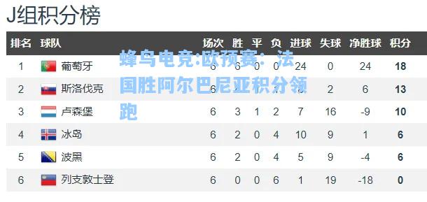 蜂鸟电竞:欧预赛：法国胜阿尔巴尼亚积分领跑