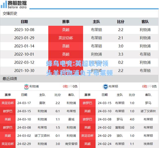 蜂鸟电竞:英超联赛领头羊利物浦负于布莱顿