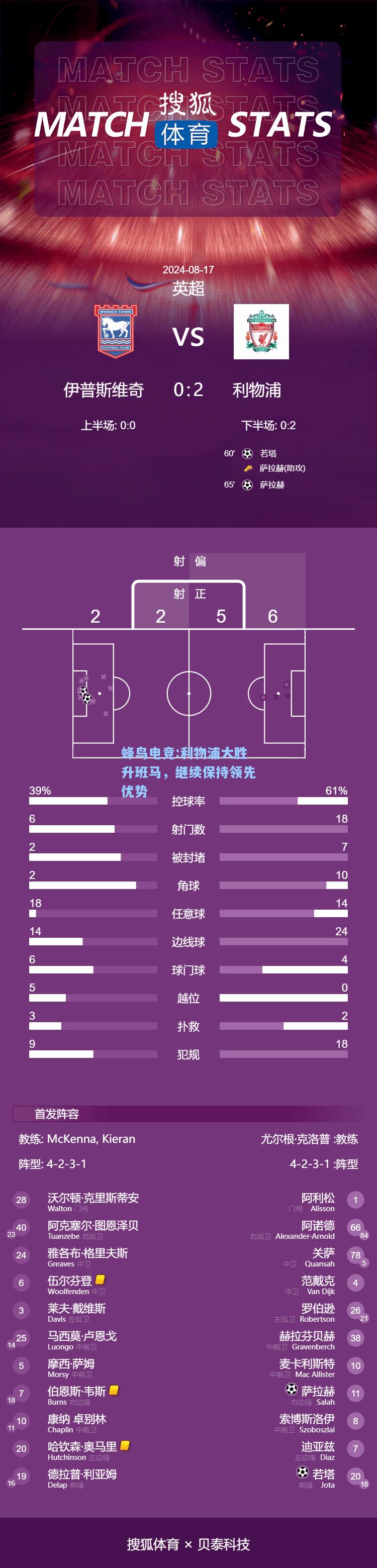 蜂鸟电竞:利物浦大胜升班马，继续保持领先优势