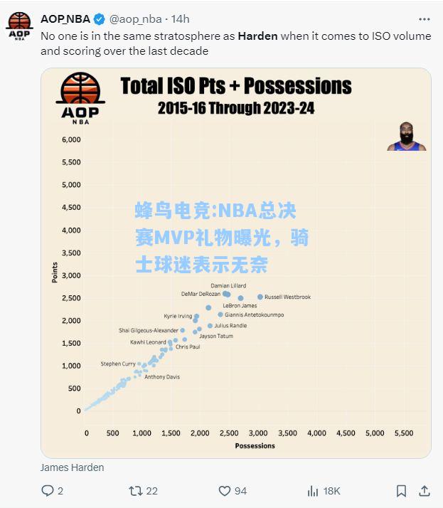 蜂鸟电竞:NBA总决赛MVP礼物曝光，骑士球迷表示无奈