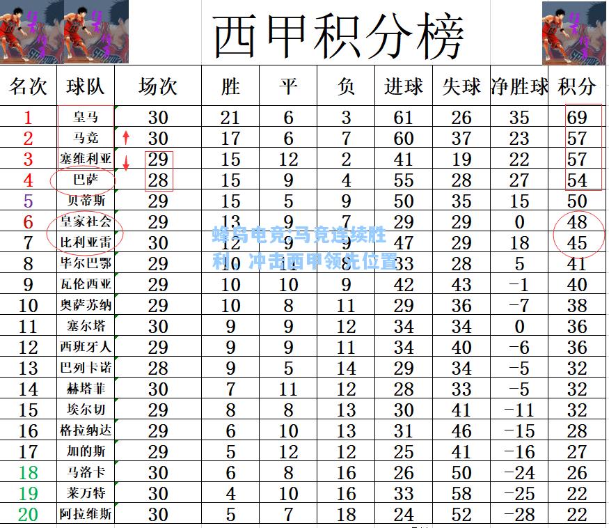 蜂鸟电竞:马竞连续胜利，冲击西甲领先位置