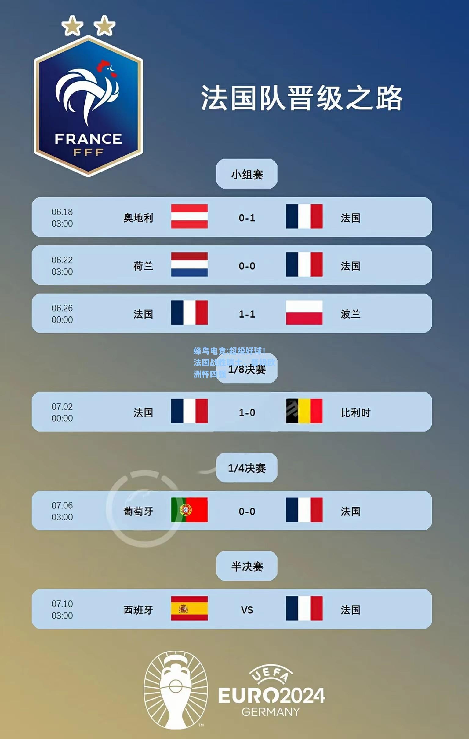 蜂鸟电竞:超级好球！法国战胜瑞士，晋级欧洲杯四强