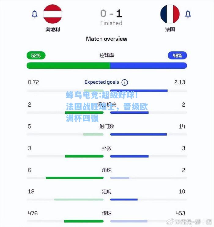 蜂鸟电竞:超级好球！法国战胜瑞士，晋级欧洲杯四强